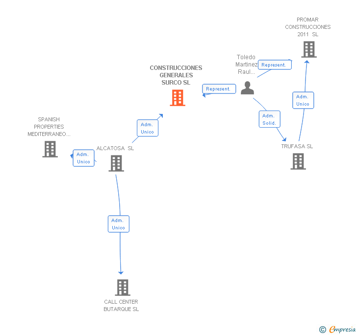 Vinculaciones societarias de CONSTRUCCIONES GENERALES SURCO SL