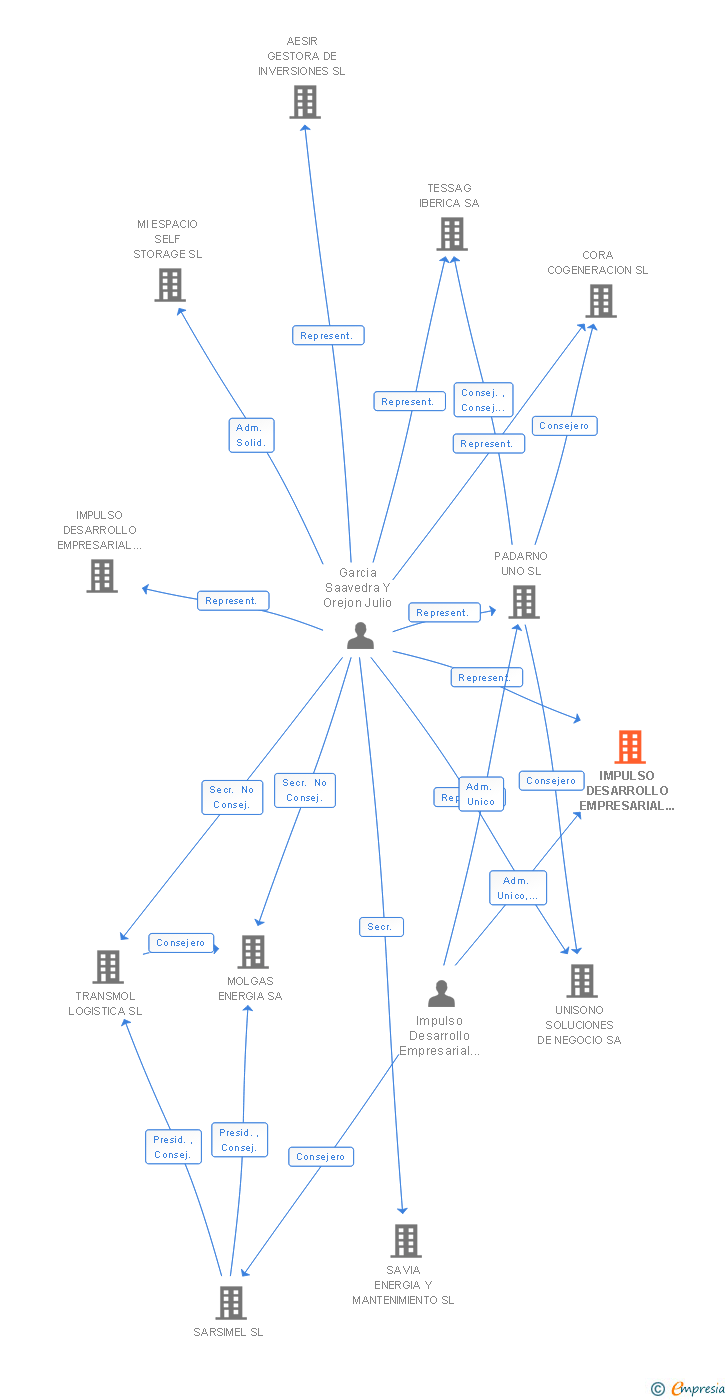 Vinculaciones societarias de IMPULSO DESARROLLO EMPRESARIAL MANAGEMENT SL