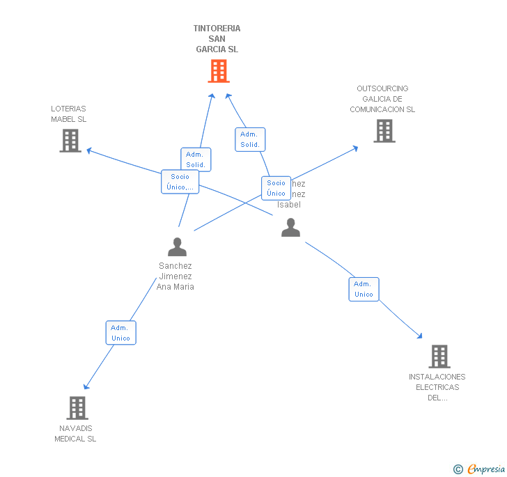 Vinculaciones societarias de TINTORERIA SAN GARCIA SL