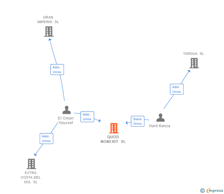 Vinculaciones societarias de QUOD NONERIT SL