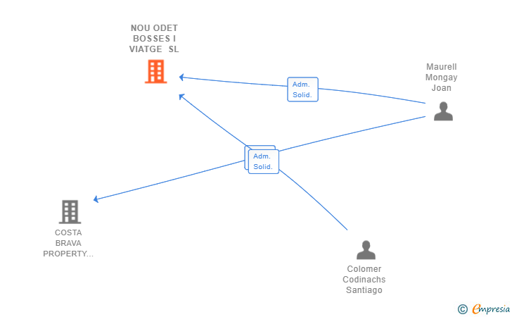 Vinculaciones societarias de NOU ODET BOSSES I VIATGE SL