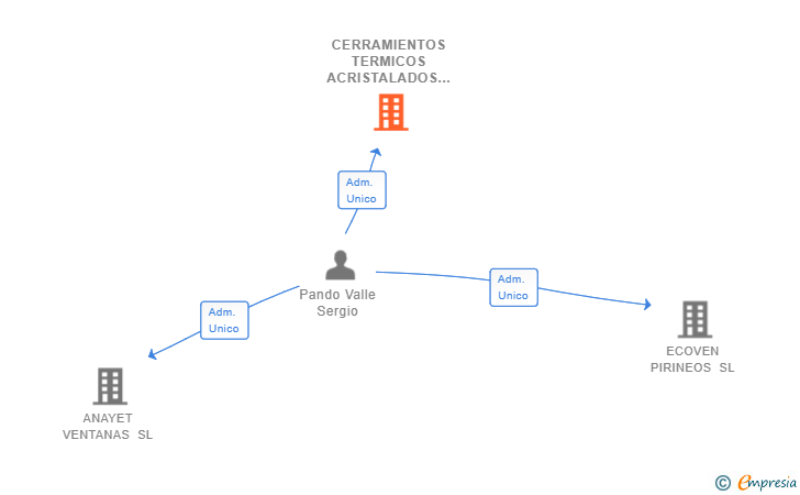 Vinculaciones societarias de CERRAMIENTOS TERMICOS ACRISTALADOS DEL PIRINEO SL