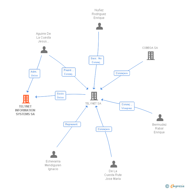 Vinculaciones societarias de TELYNET INFORMATION SYSTEMS SA