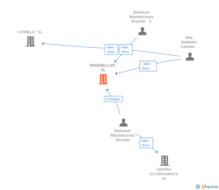 Vinculaciones societarias de PARABELLVE SL