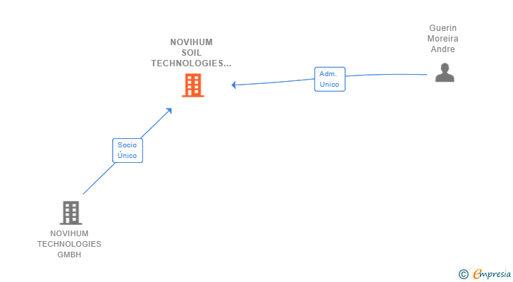 Vinculaciones societarias de NOVIHUM SOIL TECHNOLOGIES SL