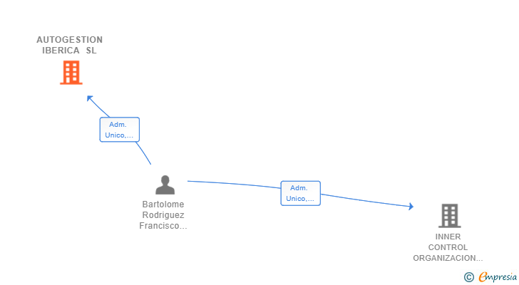 Vinculaciones societarias de AUTOGESTION IBERICA SL