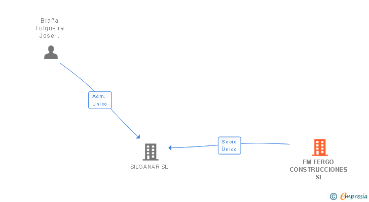 Vinculaciones societarias de FM FERGO CONSTRUCCIONES SL