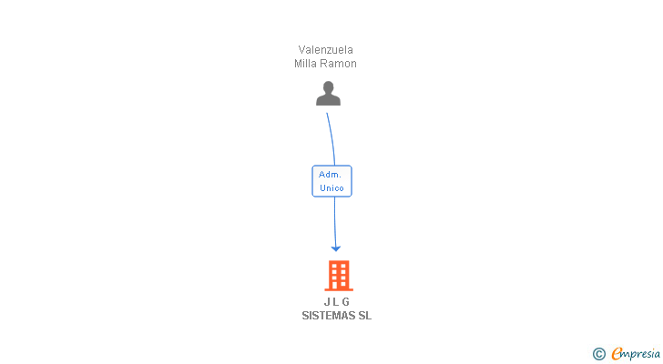 Vinculaciones societarias de J L G SISTEMAS SL