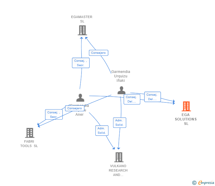 Vinculaciones societarias de EGA SOLUTIONS SL