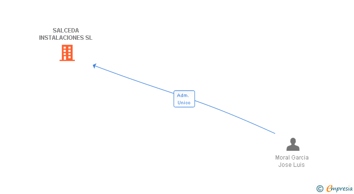 Vinculaciones societarias de SALCEDA INSTALACIONES SL