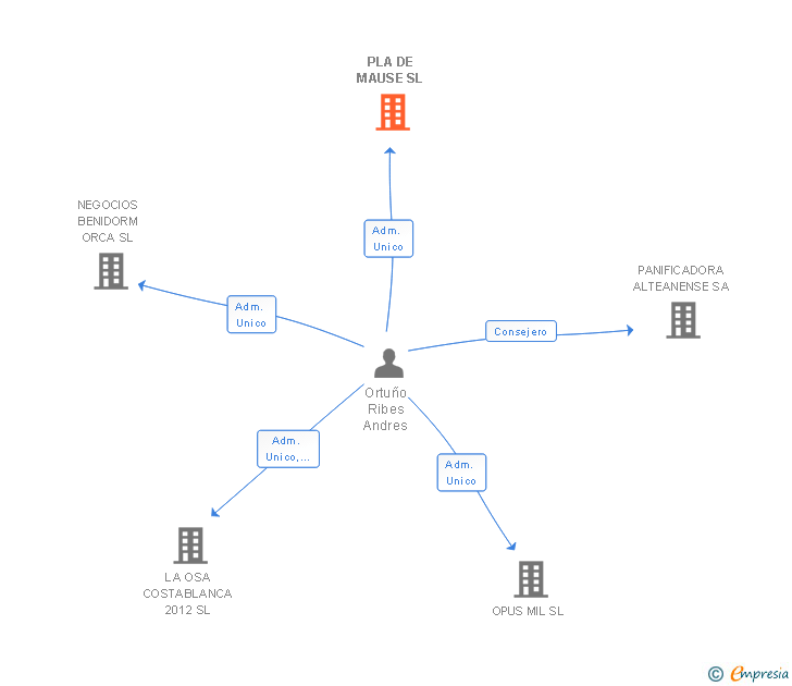 Vinculaciones societarias de PLA DE MAUSE SL