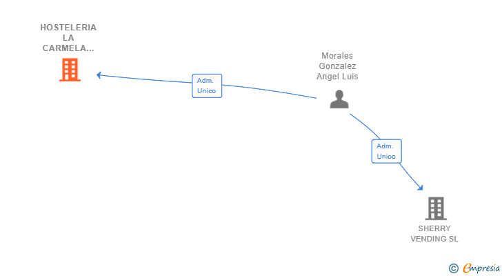 Vinculaciones societarias de HOSTELERIA LA CARMELA 2021 SL