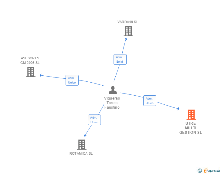 Vinculaciones societarias de UTRE MULTI GESTION SL