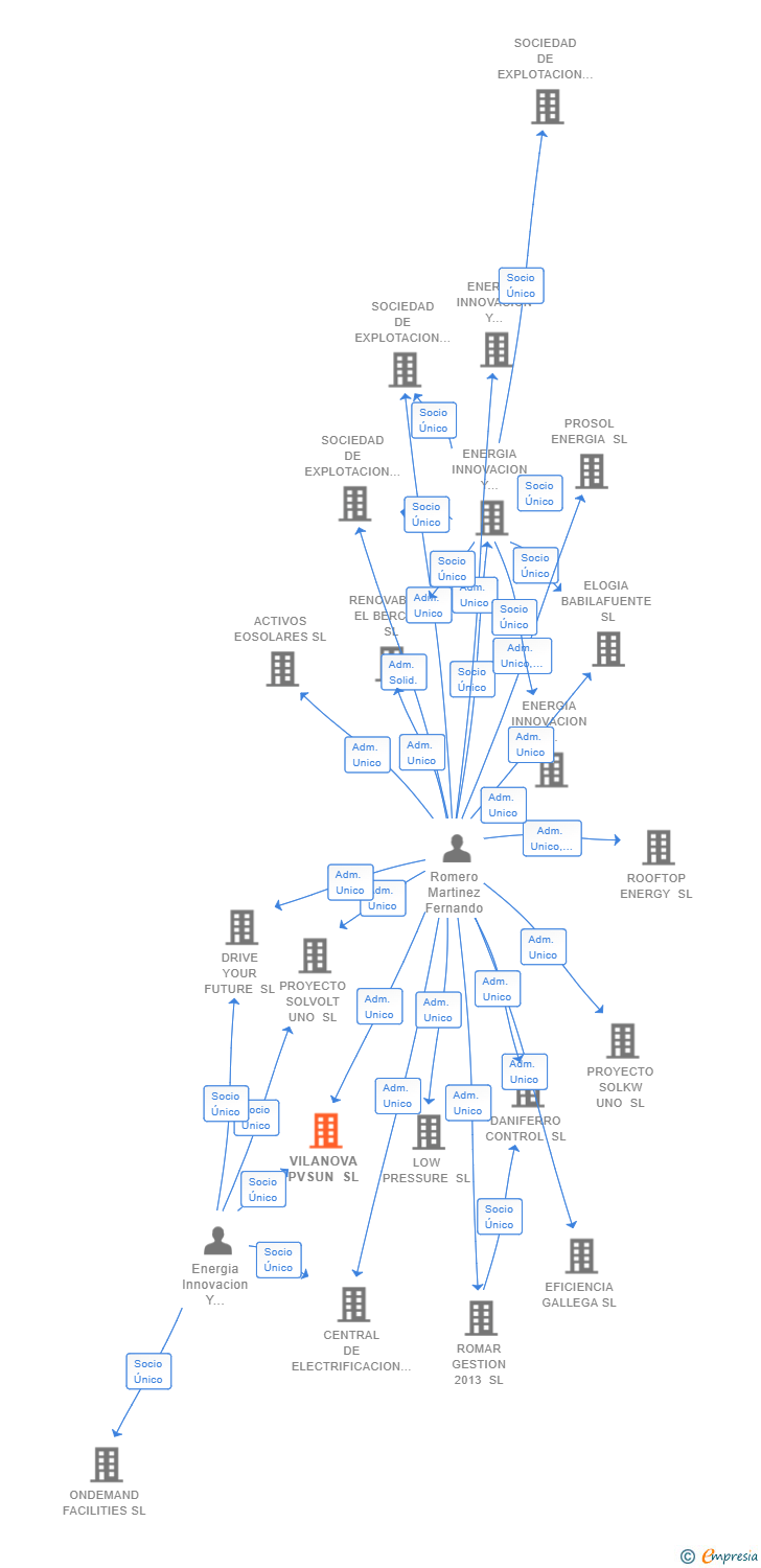 Vinculaciones societarias de VILANOVA PVSUN SL
