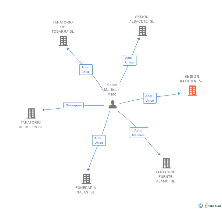 Vinculaciones societarias de SESION ATOCHA SL