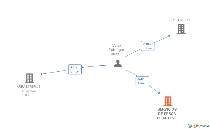 Vinculaciones societarias de SERVICIOS DE PESCA DE ARTES FIJOS SL
