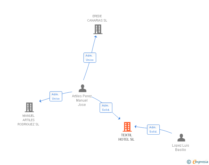 Vinculaciones societarias de TEXTIL HOTEL SL