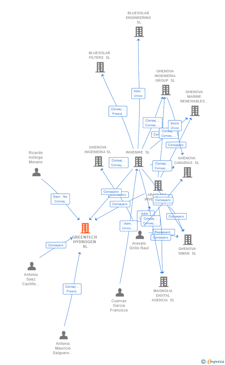 Vinculaciones societarias de GREENTECH HYDROGEN SL