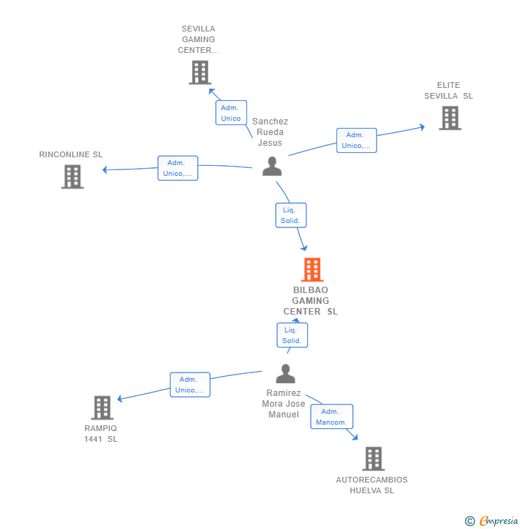 Vinculaciones societarias de BILBAO GAMING CENTER SL