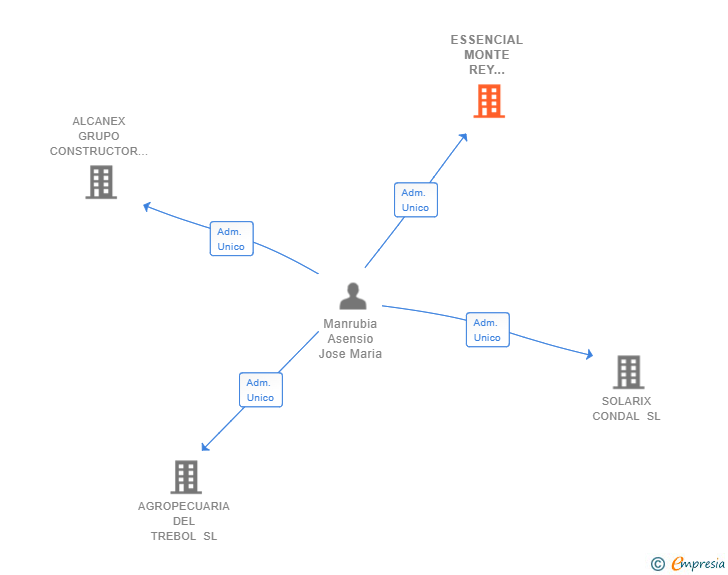 Vinculaciones societarias de ESSENCIAL MONTE REY GROUP SL