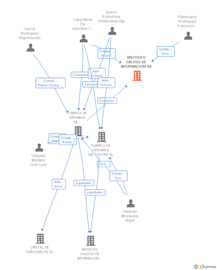 Vinculaciones societarias de INSTITUTO GALEGO DE INFORMACION SA
