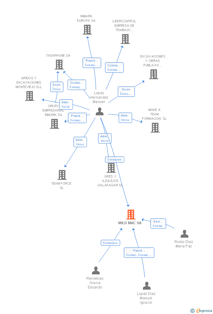 Vinculaciones societarias de MILD MAC SA