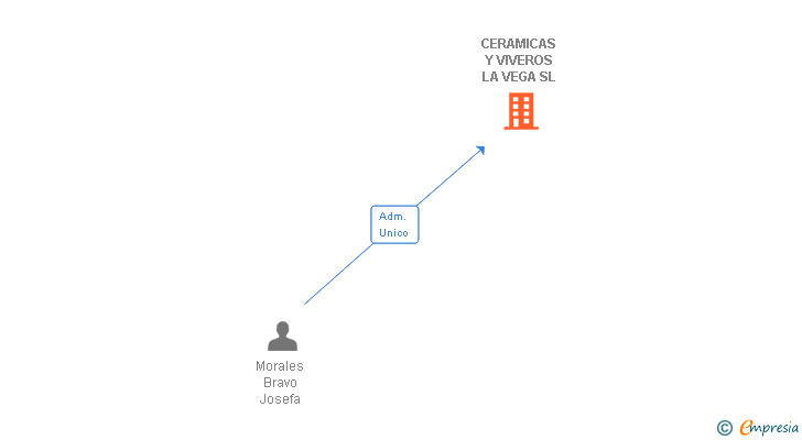 Vinculaciones societarias de CERAMICAS Y VIVEROS LA VEGA SL