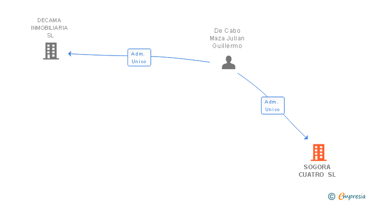 Vinculaciones societarias de SOGORA CUATRO SL