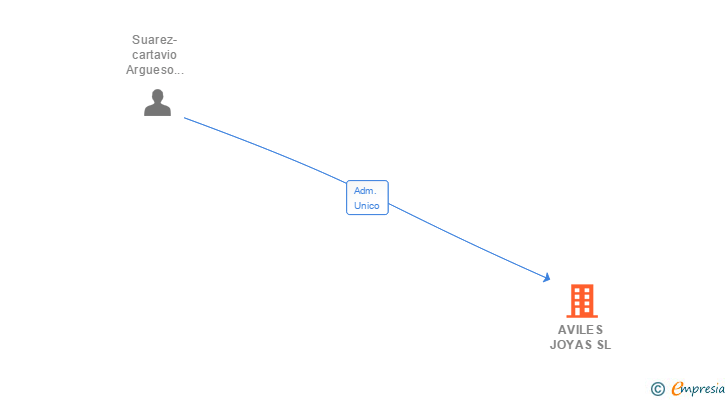 Vinculaciones societarias de AVILES JOYAS SL
