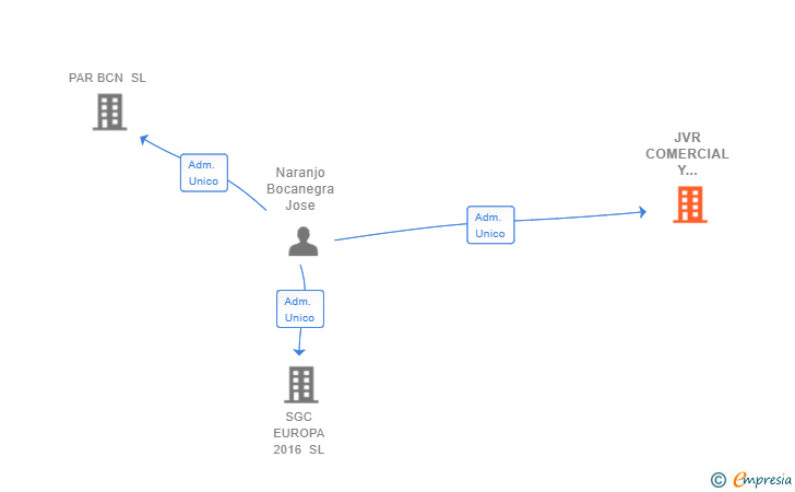 Vinculaciones societarias de JVR COMERCIAL Y EXPORTACION 2016 SL