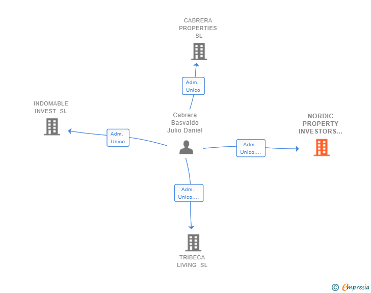 Vinculaciones societarias de NORDIC PROPERTY INVESTORS 2023 SL