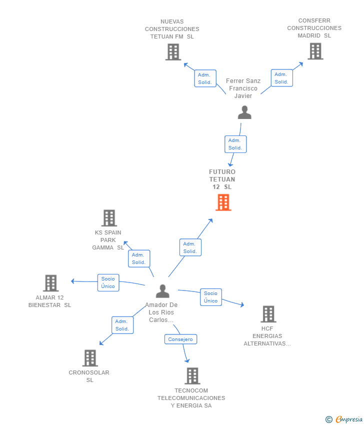 Vinculaciones societarias de FUTURO TETUAN 12 SL