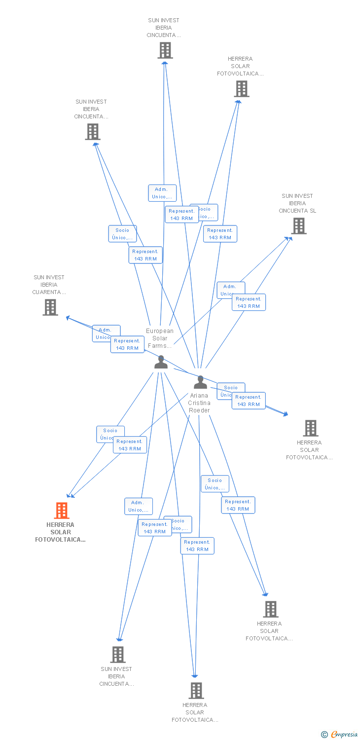 Vinculaciones societarias de HERRERA SOLAR FOTOVOLTAICA NUM 31 SL