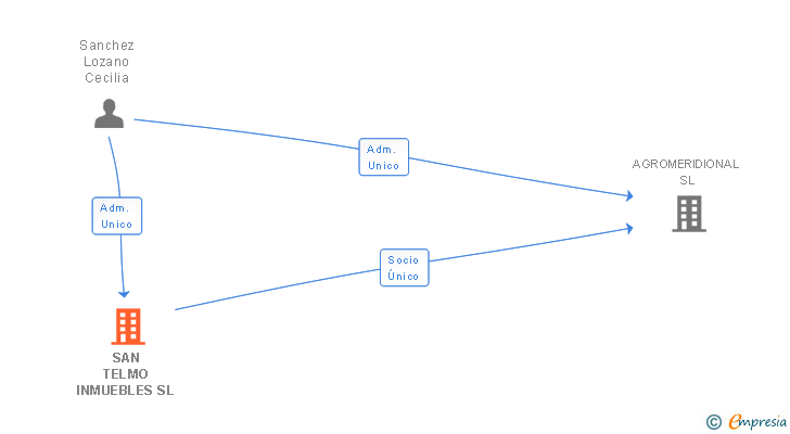 Vinculaciones societarias de SAN TELMO INMUEBLES SL