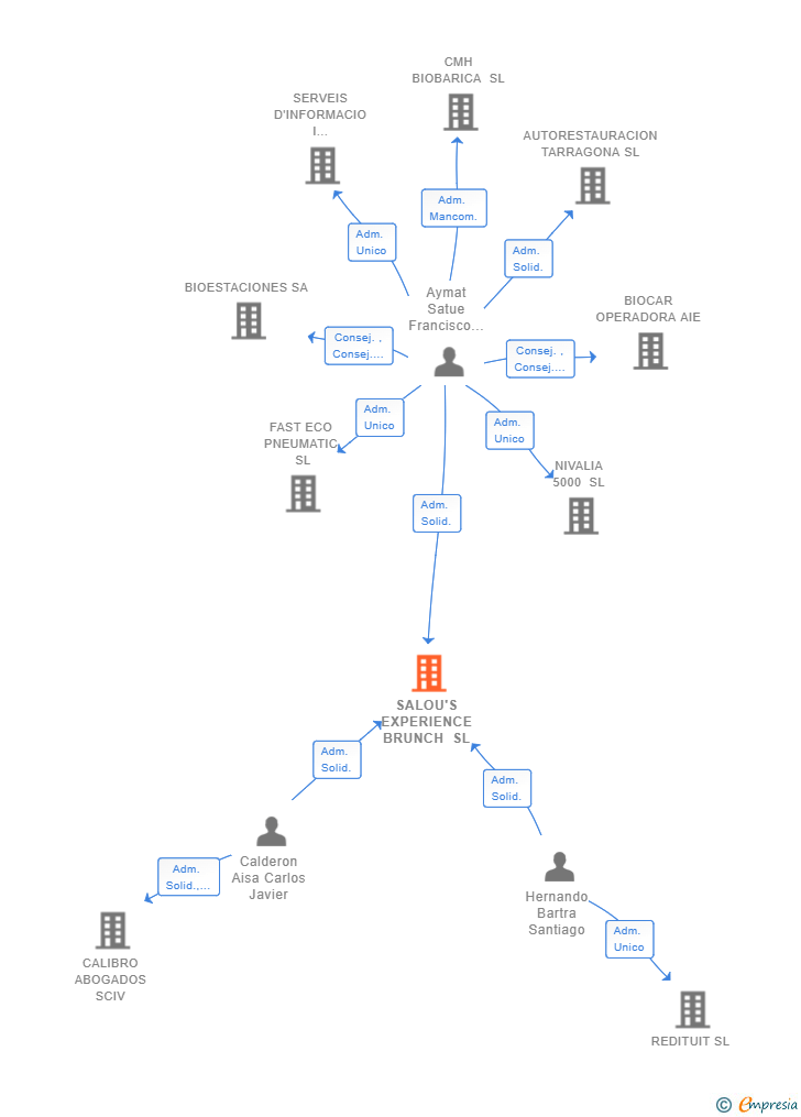 Vinculaciones societarias de SALOU'S EXPERIENCE BRUNCH SL