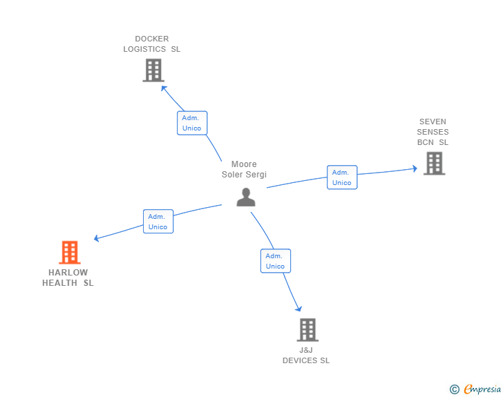 Vinculaciones societarias de HARLOW HEALTH SL
