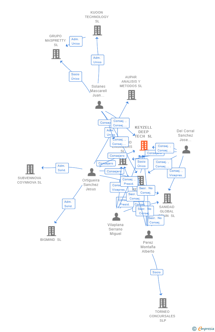 Vinculaciones societarias de KEYZELL DEEP TECH SL