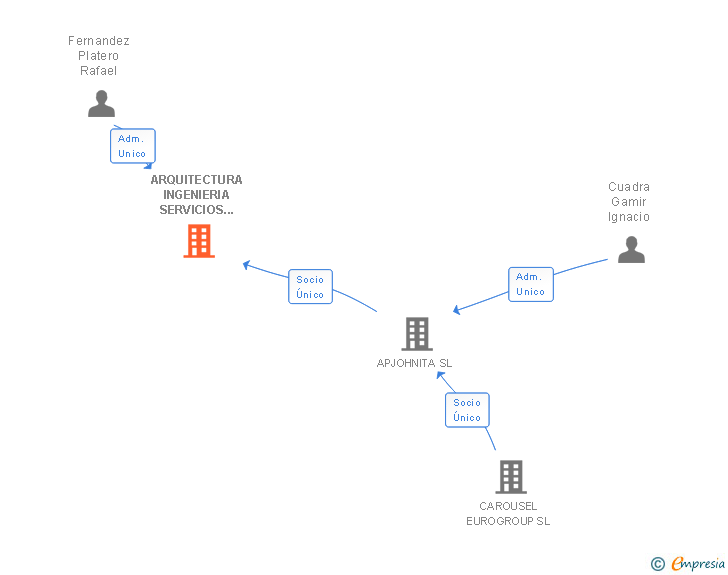 Vinculaciones societarias de ARQUITECTURA INGENIERIA SERVICIOS Y TRAMITACION ESTUDIOS ASOCIADOS SL