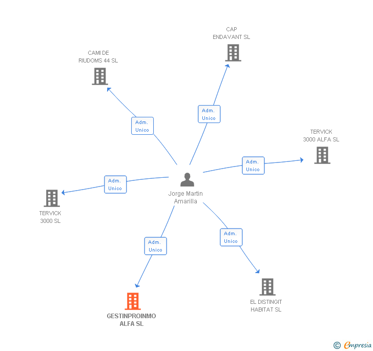 Vinculaciones societarias de GESTINPROINMO ALFA SL