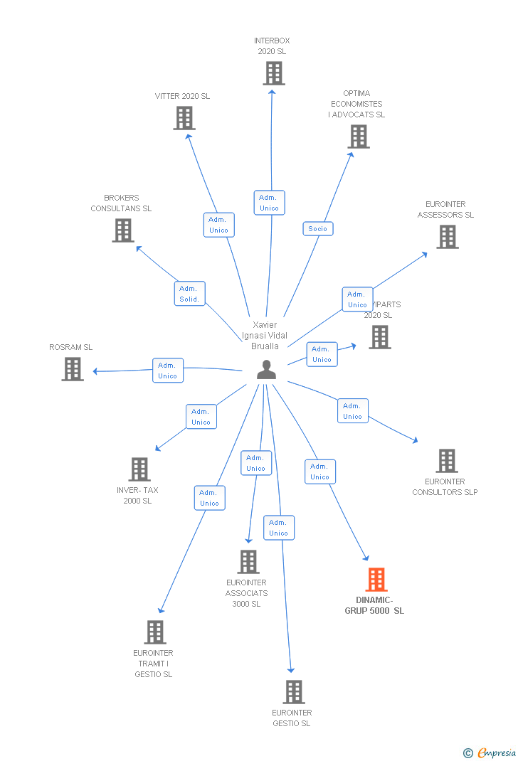 Vinculaciones societarias de DINAMIC-GRUP 5000 SL