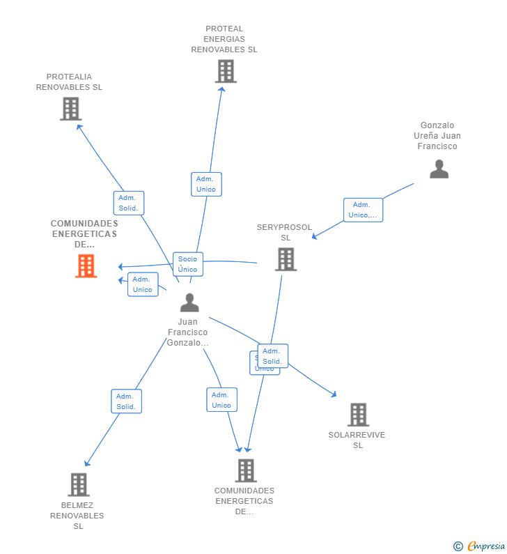 Vinculaciones societarias de COMUNIDADES ENERGETICAS DE SIGUENZA SL