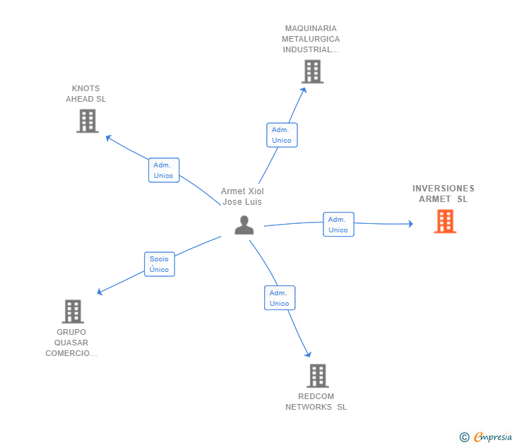 Vinculaciones societarias de INVERSIONES ARMET SL