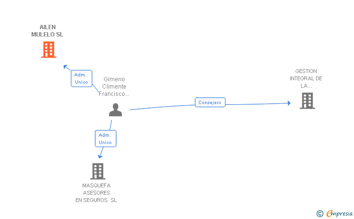 Vinculaciones societarias de AILEN MULELO SL