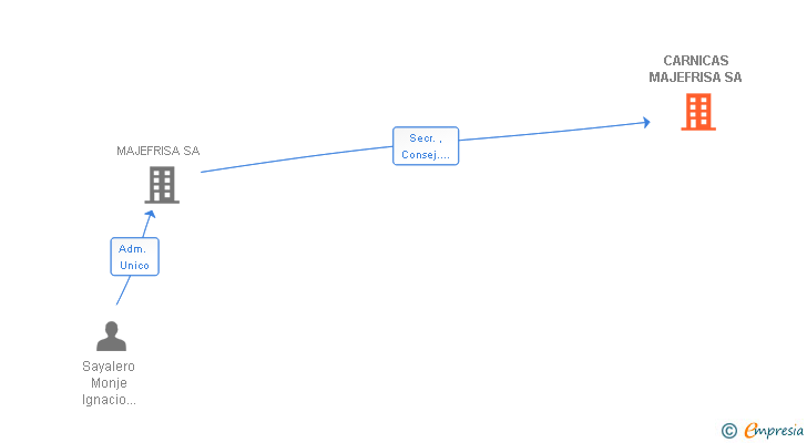 Vinculaciones societarias de CARNICAS MAJEFRISA SA