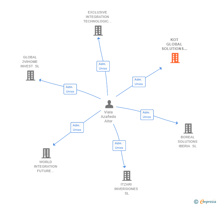Vinculaciones societarias de KOT GLOBAL SOLUTIONS SL