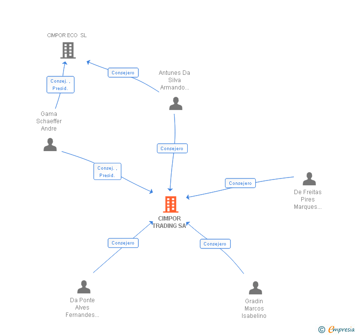 Vinculaciones societarias de CIMPOR TRADING SA