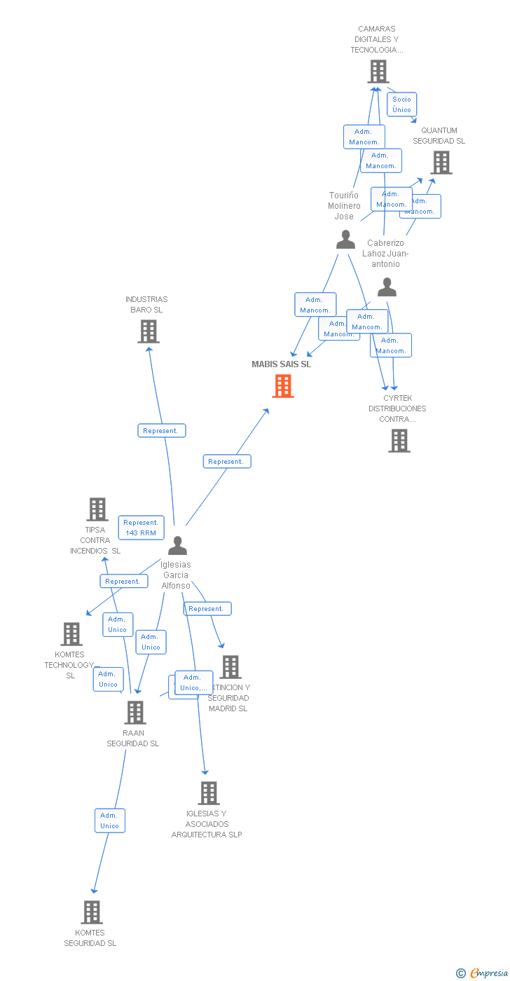 Vinculaciones societarias de MABIS SAIS SL