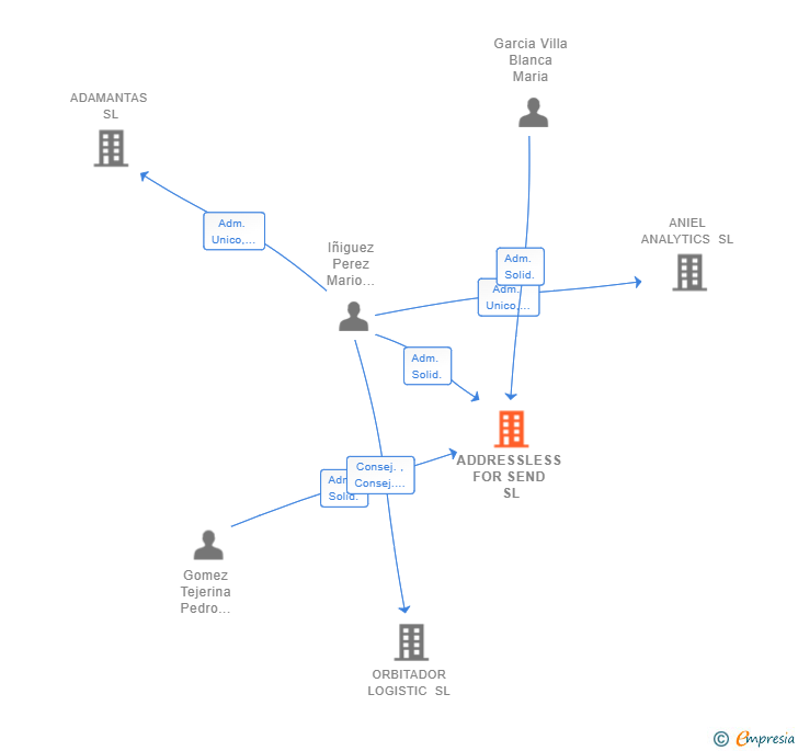 Vinculaciones societarias de ADDRESSLESS FOR SEND SL