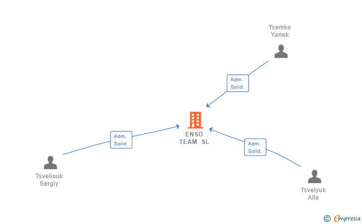 Vinculaciones societarias de ENSO TEAM SL