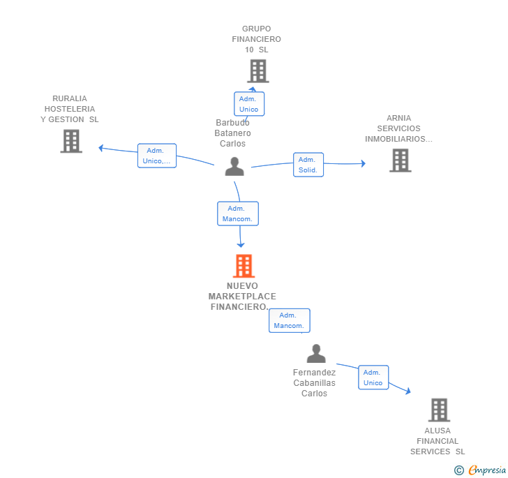 Vinculaciones societarias de NUEVO MARKETPLACE FINANCIERO SL